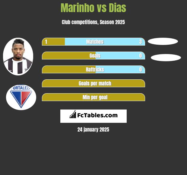 Marinho vs Dias h2h player stats