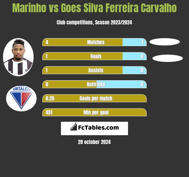 Marinho vs Goes Silva Ferreira Carvalho h2h player stats