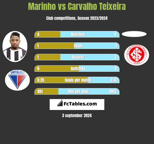 Marinho vs Carvalho Teixeira h2h player stats