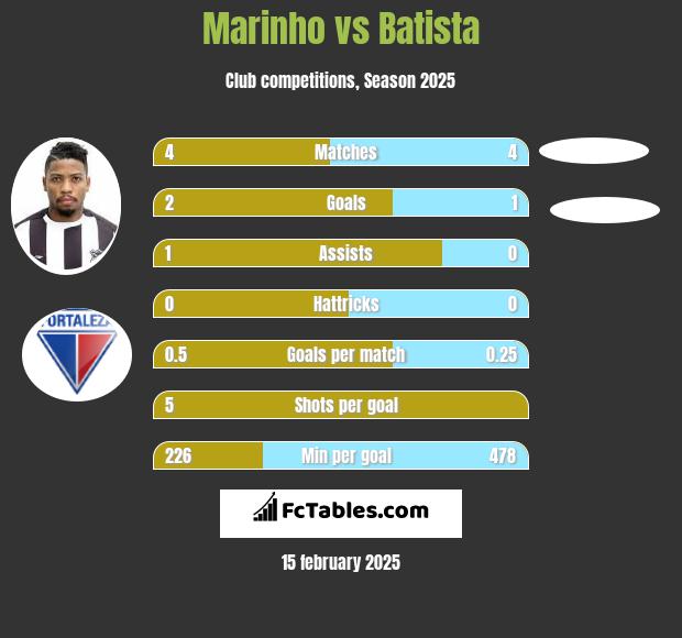 Marinho vs Batista h2h player stats