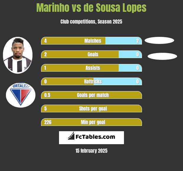 Marinho vs de Sousa Lopes h2h player stats