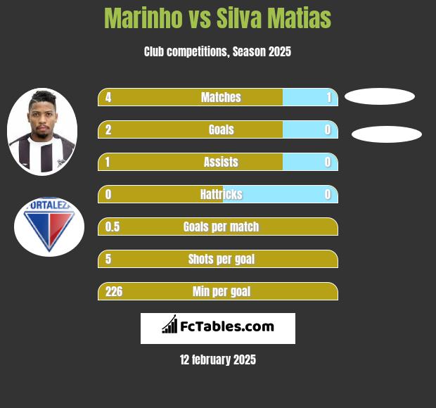 Marinho vs Silva Matias h2h player stats