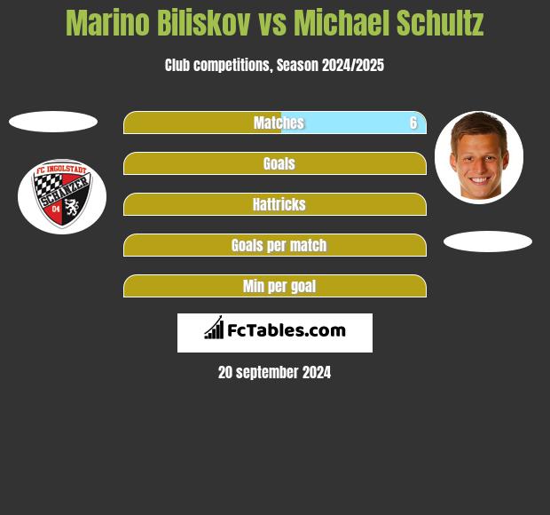 Marino Biliskov vs Michael Schultz h2h player stats