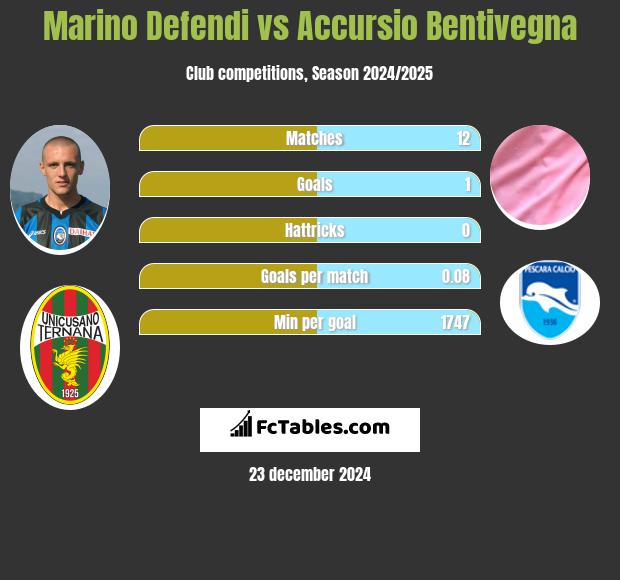 Marino Defendi vs Accursio Bentivegna h2h player stats