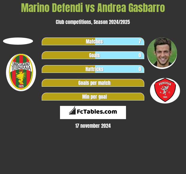 Marino Defendi vs Andrea Gasbarro h2h player stats