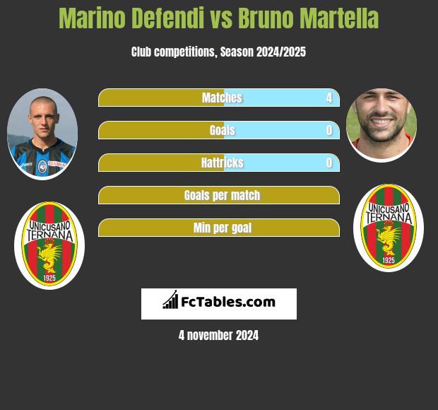 Marino Defendi vs Bruno Martella h2h player stats