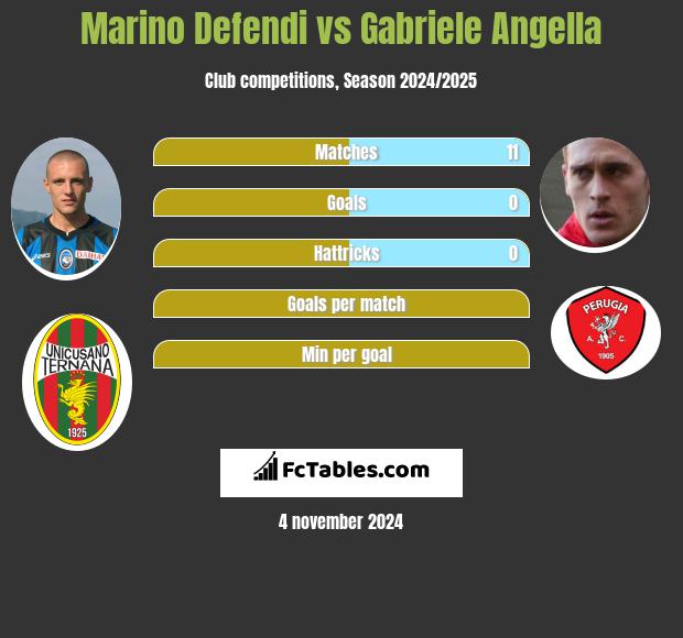 Marino Defendi vs Gabriele Angella h2h player stats