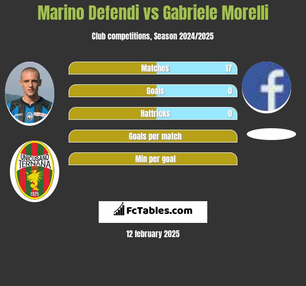 Marino Defendi vs Gabriele Morelli h2h player stats