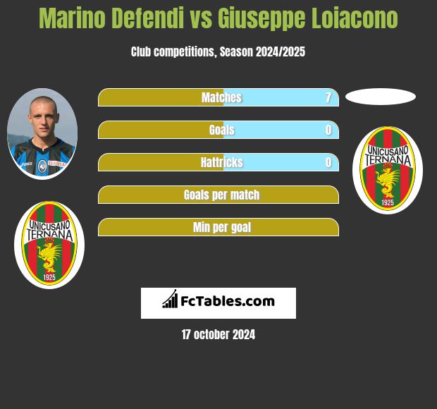 Marino Defendi vs Giuseppe Loiacono h2h player stats