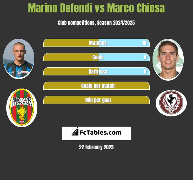 Marino Defendi vs Marco Chiosa h2h player stats