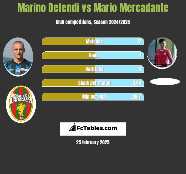 Marino Defendi vs Mario Mercadante h2h player stats