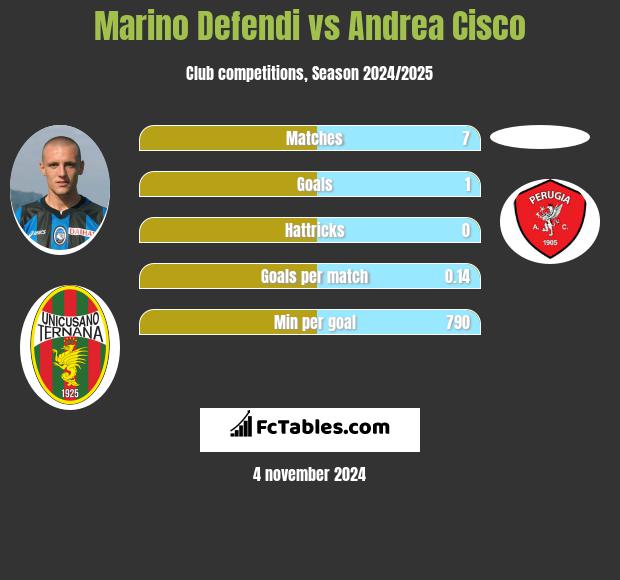 Marino Defendi vs Andrea Cisco h2h player stats