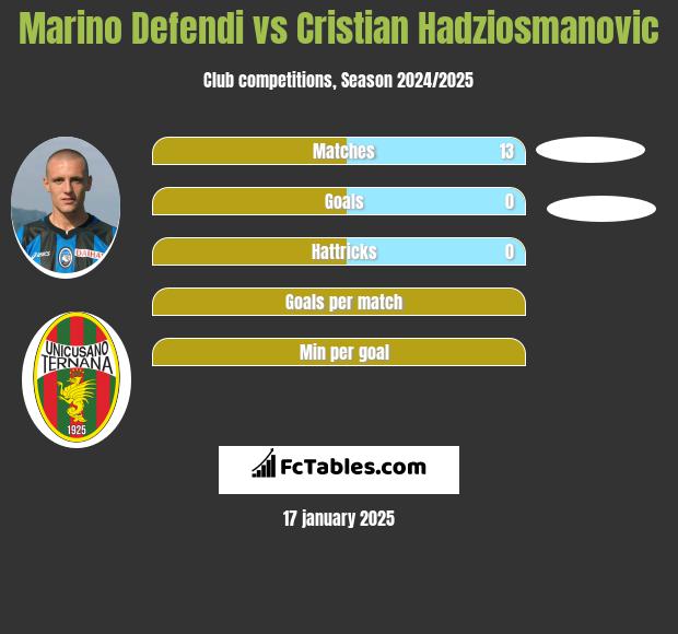 Marino Defendi vs Cristian Hadziosmanovic h2h player stats