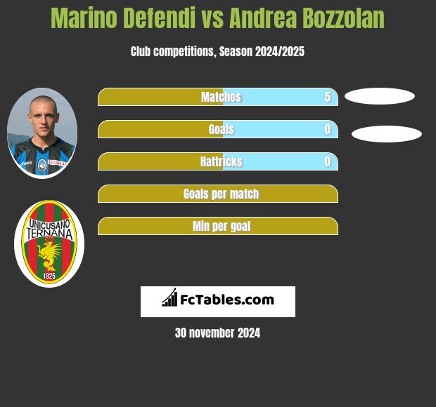 Marino Defendi vs Andrea Bozzolan h2h player stats