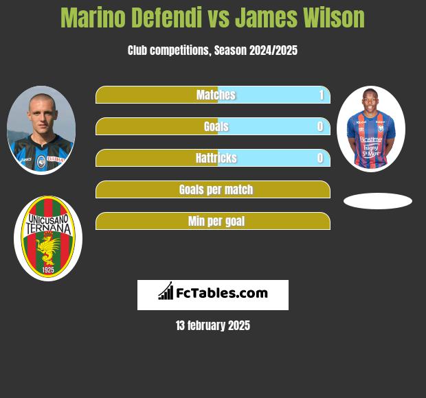 Marino Defendi vs James Wilson h2h player stats