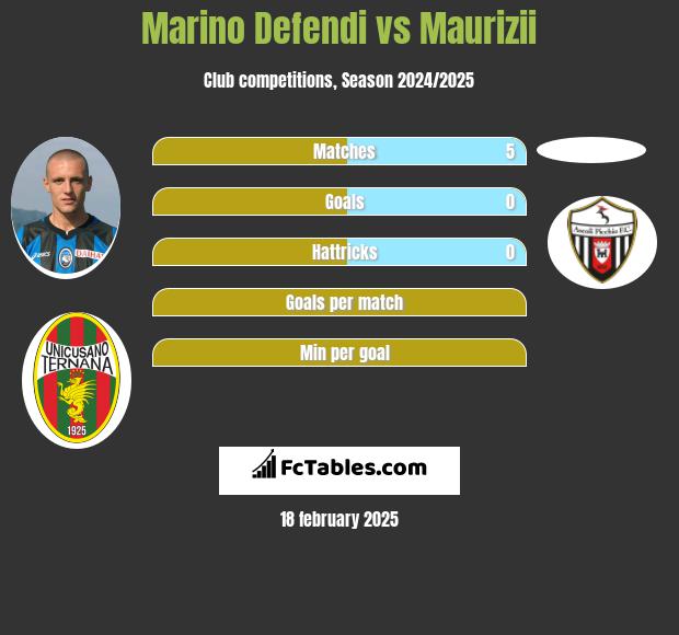 Marino Defendi vs Maurizii h2h player stats