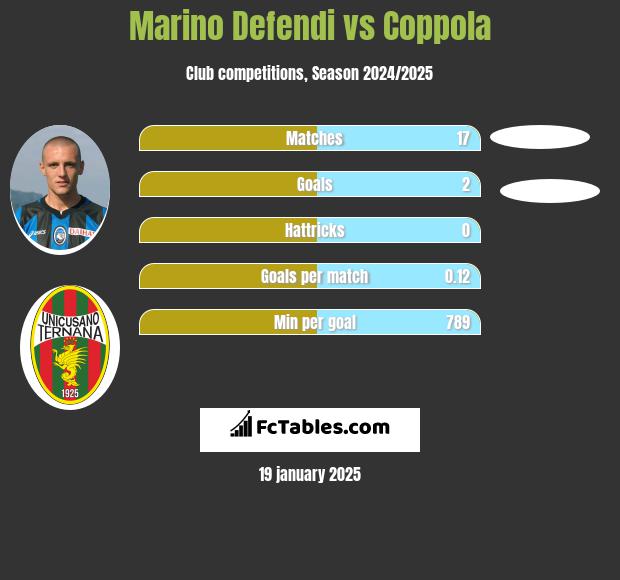 Marino Defendi vs Coppola h2h player stats