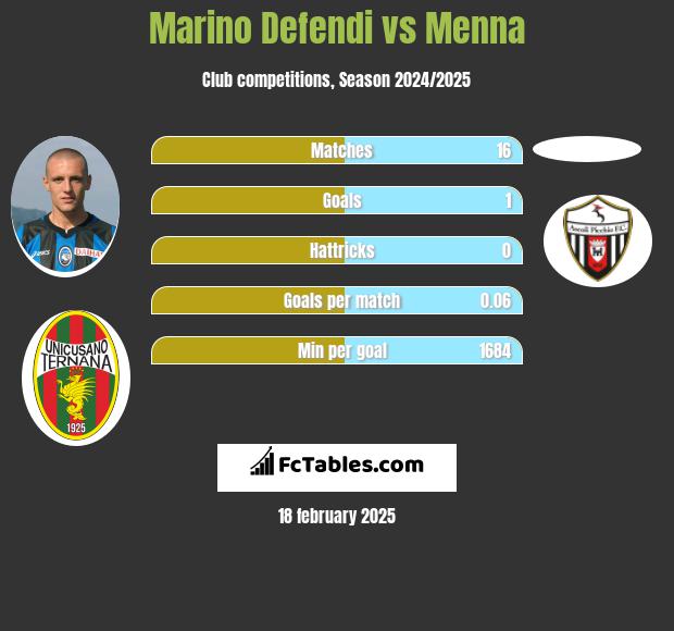 Marino Defendi vs Menna h2h player stats