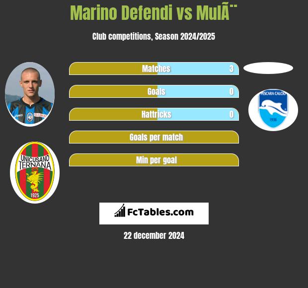 Marino Defendi vs MulÃ¨ h2h player stats