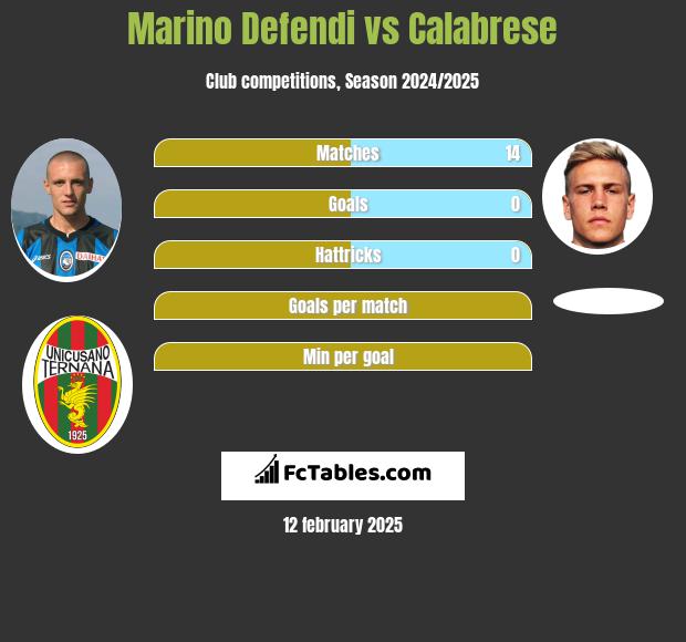 Marino Defendi vs Calabrese h2h player stats