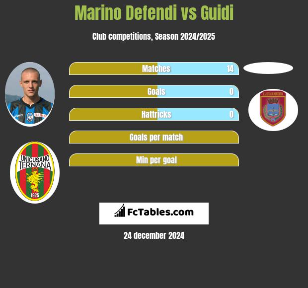 Marino Defendi vs Guidi h2h player stats