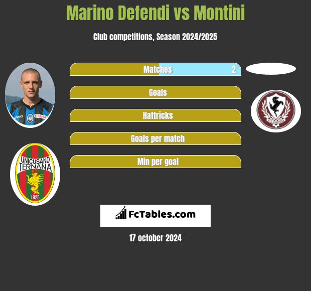 Marino Defendi vs Montini h2h player stats