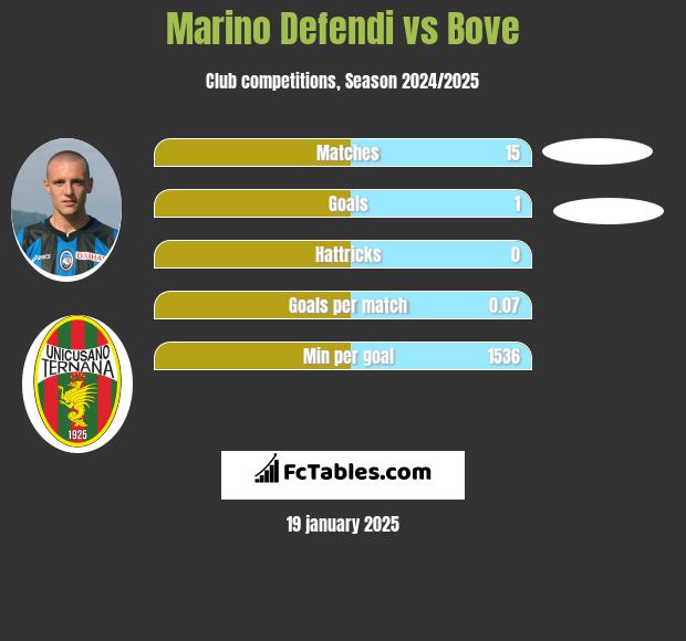 Marino Defendi vs Bove h2h player stats