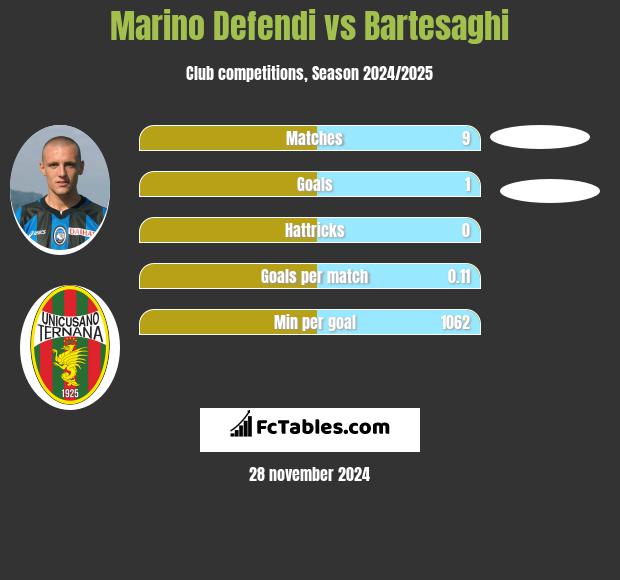 Marino Defendi vs Bartesaghi h2h player stats