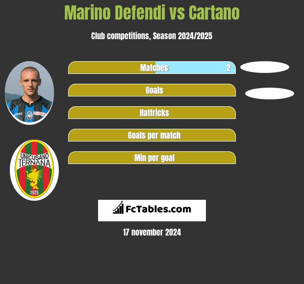 Marino Defendi vs Cartano h2h player stats