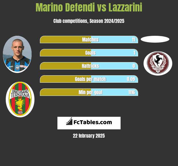 Marino Defendi vs Lazzarini h2h player stats