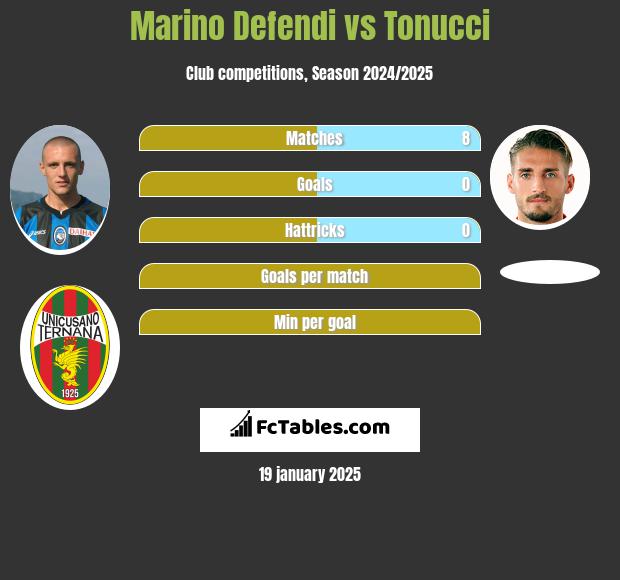 Marino Defendi vs Tonucci h2h player stats