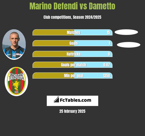 Marino Defendi vs Dametto h2h player stats