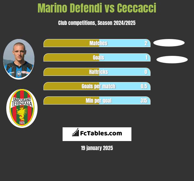 Marino Defendi vs Ceccacci h2h player stats