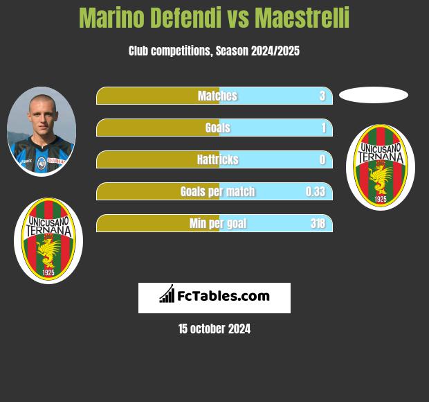 Marino Defendi vs Maestrelli h2h player stats