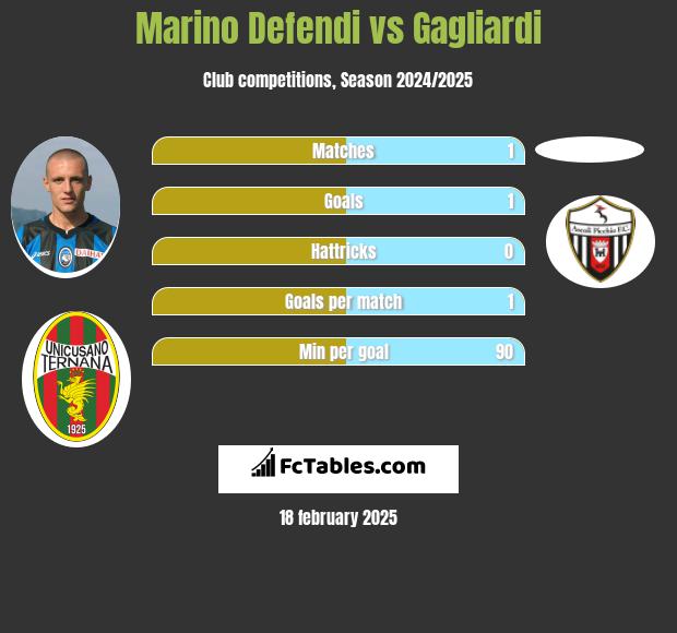 Marino Defendi vs Gagliardi h2h player stats