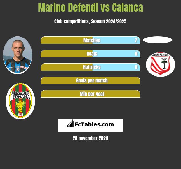 Marino Defendi vs Calanca h2h player stats