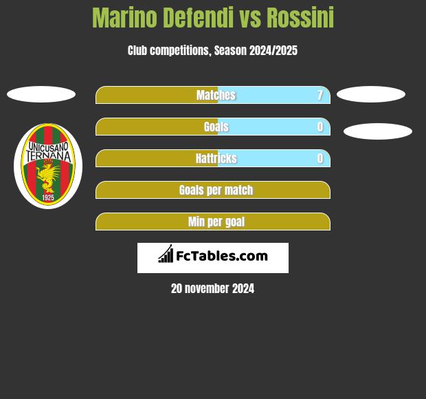 Marino Defendi vs Rossini h2h player stats