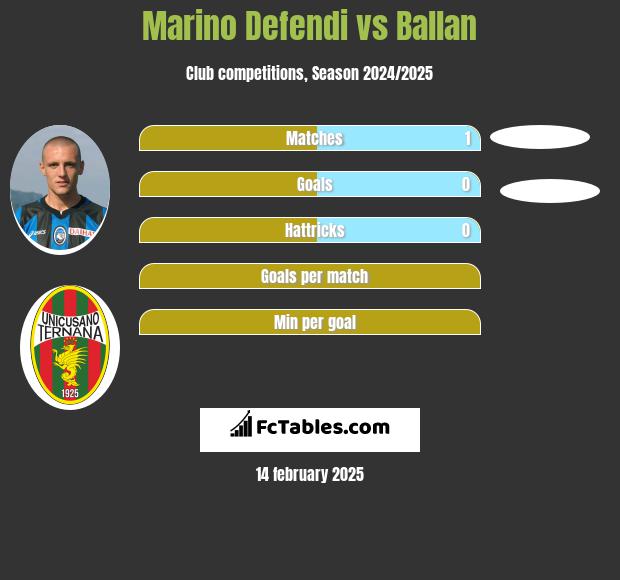 Marino Defendi vs Ballan h2h player stats