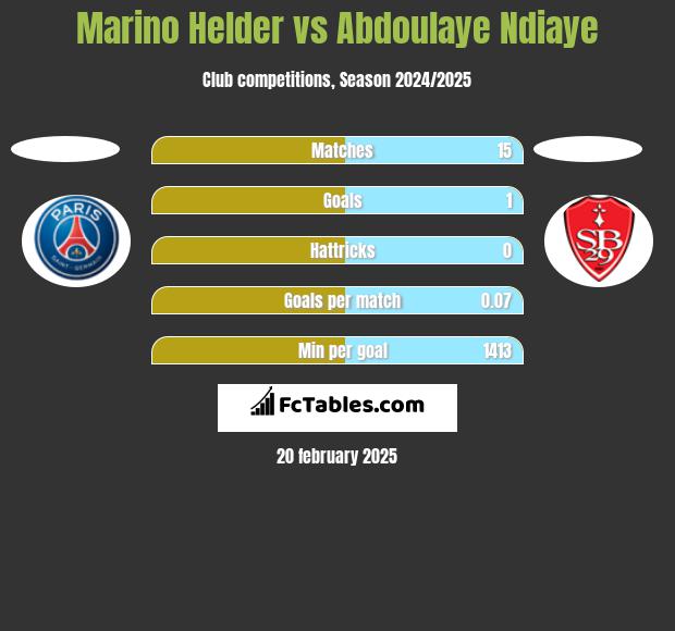 Marino Helder vs Abdoulaye Ndiaye h2h player stats