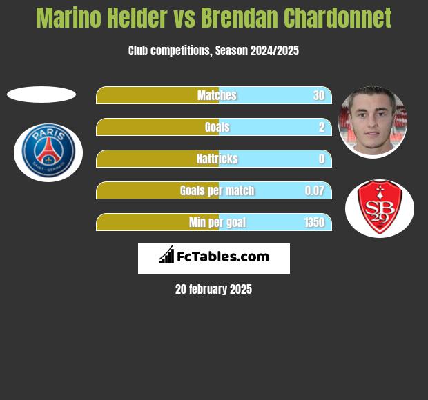 Marino Helder vs Brendan Chardonnet h2h player stats