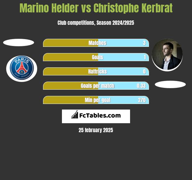 Marino Helder vs Christophe Kerbrat h2h player stats