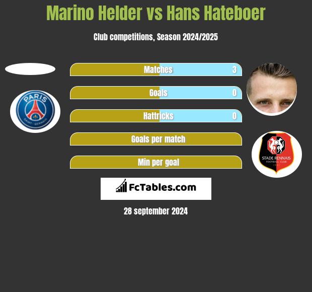 Marino Helder vs Hans Hateboer h2h player stats