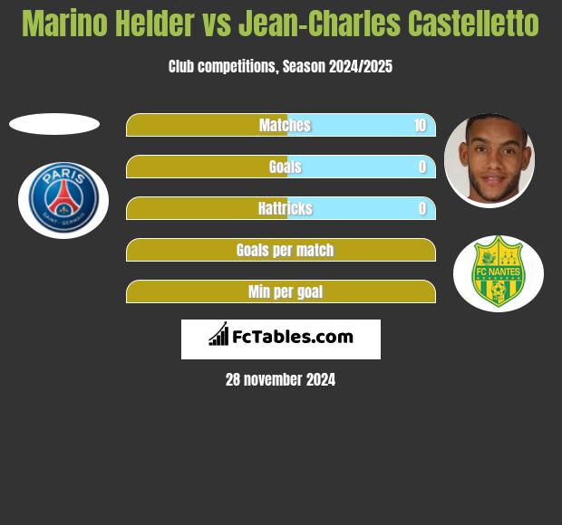 Marino Helder vs Jean-Charles Castelletto h2h player stats