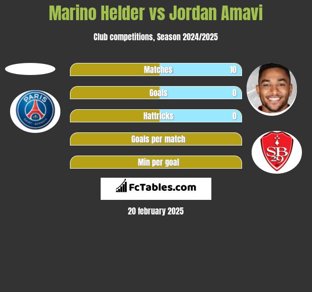 Marino Helder vs Jordan Amavi h2h player stats