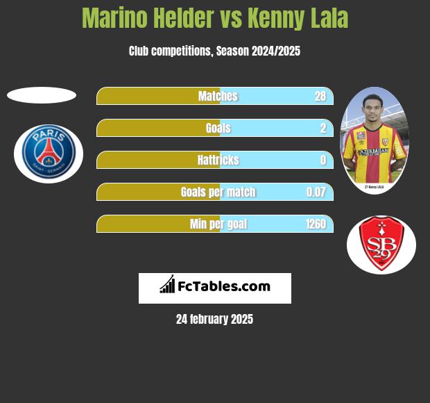 Marino Helder vs Kenny Lala h2h player stats