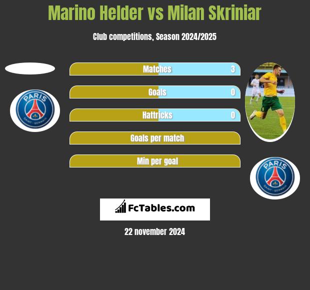 Marino Helder vs Milan Skriniar h2h player stats