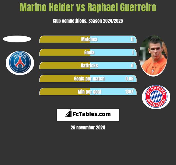 Marino Helder vs Raphael Guerreiro h2h player stats