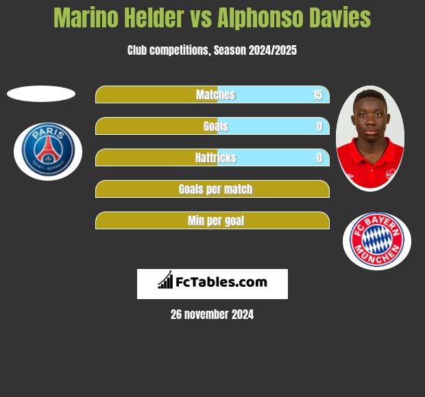 Marino Helder vs Alphonso Davies h2h player stats