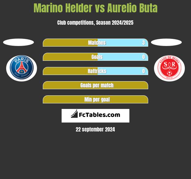 Marino Helder vs Aurelio Buta h2h player stats