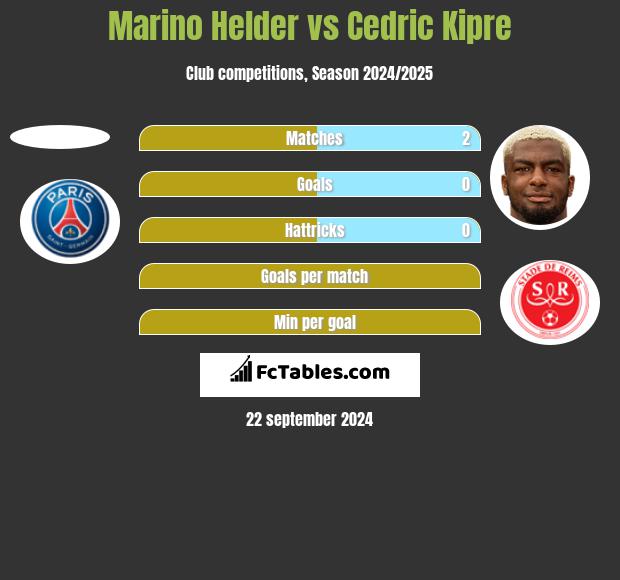 Marino Helder vs Cedric Kipre h2h player stats